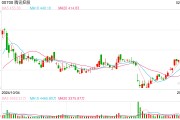 微信灰測接入DeepSeek，騰訊控股高開近7%：股價(jià)重返500港元