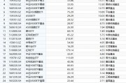 最受青睞ETF：10月14日至18日國泰中證A500ETF獲凈申購53.07億元，嘉實科創(chuàng)芯片ETF獲凈申購29.42億元