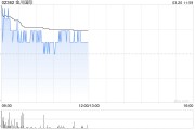 金川國際盤中漲超5% 公司優(yōu)質(zhì)銅鈷礦投產(chǎn)可期