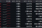 6萬億元！近年力度最大化債舉措通過！信創(chuàng)ETF基金（562030）最高漲超5.6%斬獲日線5連陽，華大九天等3股漲停
