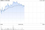 長飛光纖光纜早盤漲逾4% 與El.En.簽署股權(quán)收購框架協(xié)議補充協(xié)議