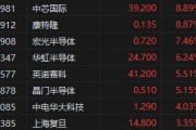 港股半導(dǎo)體概念股持續(xù)沖高！中芯國(guó)際大漲近9%