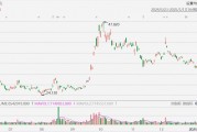 上線“送禮”功能，京東大漲超10%