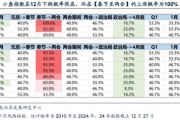 廣發(fā)策略劉晨明：12月小盤股上漲概率一貫很低，但跨年后春節(jié)至兩會的上漲概率是100%