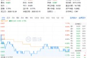 白酒國際化打開成長空間！吃喝板塊震蕩回調(diào)，食品ETF（515710）收跌0.79%！短期承壓不改長期邏輯？