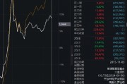 中歐時代先鋒自9月24日本輪行情以來跑輸業(yè)績基準(zhǔn)14%，周蔚文接管兩年半給基民虧損68億元，收取5億元管理費(fèi)