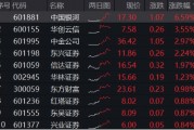 異動！券商突然發(fā)力，中國銀河觸及漲停，券商ETF（512000）放量沖高2%，說說行業(yè)幾個大利好