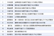 7月15日增減持匯總：暫無增持 楚天龍等13股減持（表）