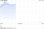 威勝控股早盤漲逾7% 中金維持“跑贏行業(yè)”評級