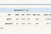 行業(yè)ETF風向標丨光通信表現(xiàn)強勢，通信ETF半日漲超4%