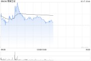 博雅互動(dòng)盤中漲超5% 比特幣一度沖破10.7萬(wàn)美元續(xù)創(chuàng)新高