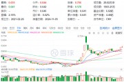 60日吸金超700億元！化工板塊震蕩上行，化工ETF（516020）盤(pán)中漲超2%！