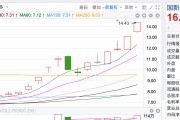 拆解4天3板國(guó)新健康 業(yè)內(nèi)人士：基本面沒(méi)明顯變化，市場(chǎng)炒作的是醫(yī)療數(shù)據(jù)落地場(chǎng)景