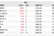 超200億元！這些資金逆勢凈流入