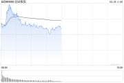 午評(píng)：創(chuàng)指半日漲0.29% 有色、超充概念盤(pán)中活躍