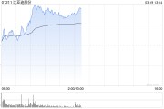 比亞迪股份盤中漲超4%創(chuàng)新高 機(jī)構(gòu)預(yù)計(jì)公司今年增長(zhǎng)強(qiáng)勁