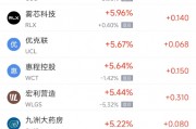 周五熱門中概股多數(shù)下跌 阿里巴巴跌2.96%，拼多多跌4.20%