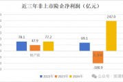 高管薪酬丨普降！人身險同比減少超百萬 9財險最高薪酬不足百萬 僅美亞超500萬元