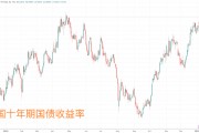 華爾街知名經(jīng)濟(jì)學(xué)家：美國國債面臨潛在“特拉斯時(shí)刻”