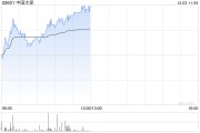 中國(guó)太?，F(xiàn)漲超3% 機(jī)構(gòu)料公司新業(yè)務(wù)價(jià)值利潤(rùn)率有潛在上升空間