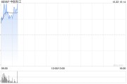 中航科工早盤(pán)漲近4% 公司主營(yíng)業(yè)務(wù)貫穿低空經(jīng)濟(jì)各環(huán)節(jié)