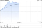石油股早盤集體上揚(yáng) 中國石油漲超3%中海油漲超2%