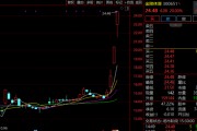 “蘇超聯(lián)賽”關(guān)鍵詞激增！300651，3日大漲超60%！