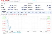 SEC終止針對羅賓漢加密貨幣業(yè)務(wù)的調(diào)查，羅賓漢股價高開低走