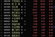 多只銀行股，歷史新高！A股市值破10萬億元板塊誕生