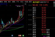 最牛AI股，歷史新高，累計大漲3065.34%！