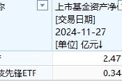 中金基金上報(bào)A500ETF你敢買嗎？中金基金旗下僅兩只ETF一只2.5億、另一只3500萬億，日均成交額僅570萬元