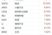 納斯達(dá)克中國(guó)金龍指數(shù)大漲4%