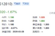 業(yè)績(jī)“黑天鵝”，中航重機(jī)跌停！國(guó)防軍工ETF（512810）放量7連跌，3月仍有超額！機(jī)構(gòu)：關(guān)注當(dāng)下配置性?xún)r(jià)比