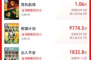 超3萬人打出1星！《749局》口碑兩極分化引熱議！籌拍6年期間投資方暴雷，背后涉多家上市公司