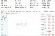 資金持續(xù)加碼，化工ETF（516020）盤中上探1.3%！機(jī)構(gòu)：化工行業(yè)景氣反轉(zhuǎn)或已不遠(yuǎn)