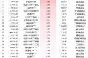 最受青睞ETF：12月12日華泰柏瑞滬深300ETF獲凈申購11.81億元，南方中證500ETF獲凈申購10.62億元