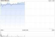 第四范式早盤漲超5% 去年營收52.61億元同比增長25.1%
