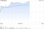 周大福早盤漲超4% 大和將目標(biāo)價(jià)由7港元上調(diào)至11港元
