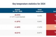 2024年成有記錄以來最熱年，還創(chuàng)了一項新紀錄