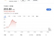 大型科技股仍是團寵！時隔近四個月，納指100和亞馬遜創(chuàng)歷史新高