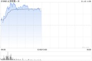 云頂新耀-B早盤反彈逾6% 公司獲國際資本關注