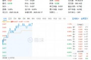 化工板塊持續(xù)上攻，化工ETF（516020）盤中漲超1%！政策持續(xù)發(fā)力