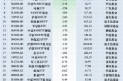 最不受歡迎ETF：11月28日華泰柏瑞滬深300ETF遭凈贖回16.22億元，南方中證1000ETF遭凈贖回12.03億元