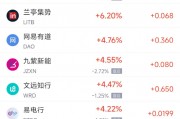 周三熱門中概股多數(shù)下跌 阿里巴巴漲0.71%，臺積電跌0.08%