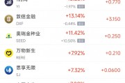 周一熱門中概股漲跌不一 金山云漲20.45%，拼多多跌5.96%