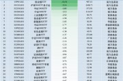 最不受歡迎ETF：11月1日易方達(dá)創(chuàng)業(yè)板ETF遭凈贖回10.31億元，滬深300ETF易方達(dá)遭凈贖回9.14億元（名單）