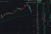 特朗普贏得美國大選后，金價(jià)加速下跌！