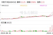 8連板暴漲股發(fā)聲：向華為供貨不足1000萬元！