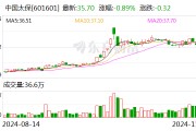 中國太保：太保壽險(xiǎn)前10月實(shí)現(xiàn)保費(fèi)收入2195.98億元 同比增長(zhǎng)2.4%
