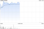玖龍紙業(yè)早盤(pán)漲近4% 全年純利扭虧為盈至7.51億元